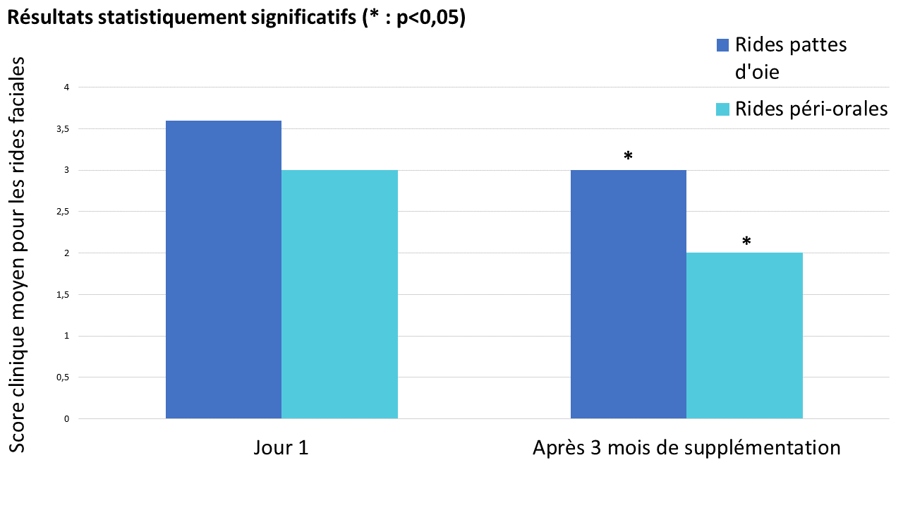 Amélioration des rides du visage au bout de 3 mois de supplémentation avec Naticol® (2,5 g /jour)